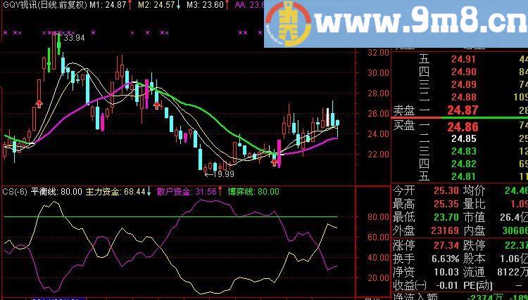 通达信参与资金指标(源码)