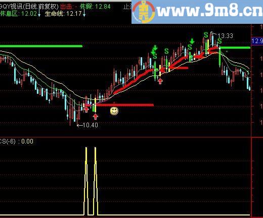 通达信专业炒波段指标(源码)