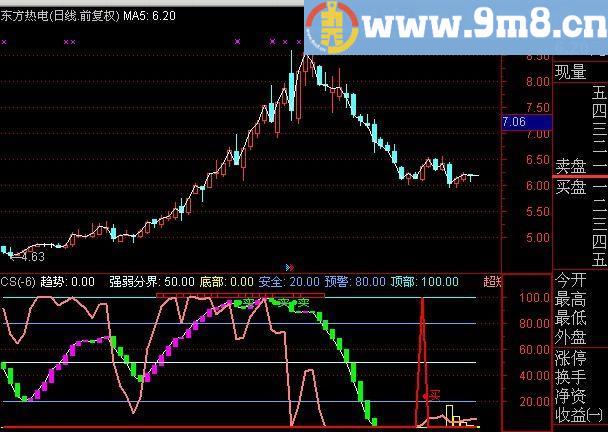 通达信买点来了指标(源码)