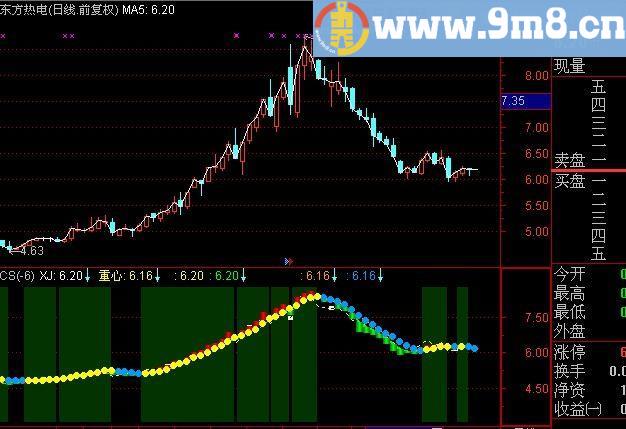 通达信重心价差指标(源码)
