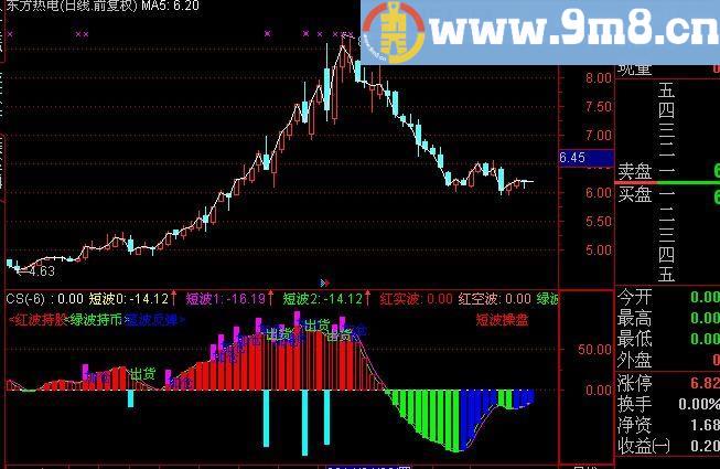 通达信短波操盘指标(源码)