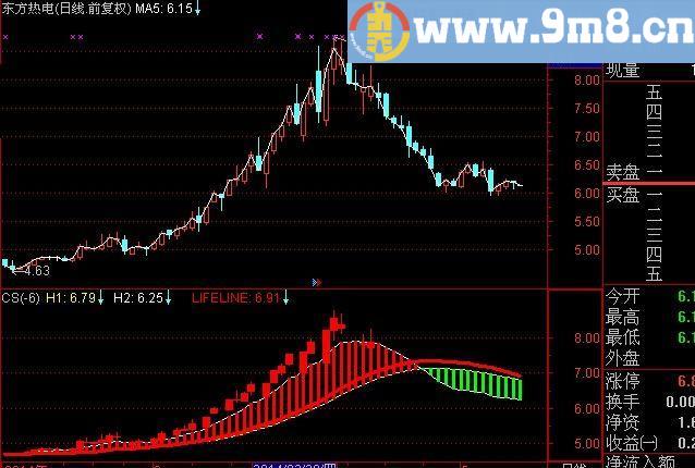 通达信持股暴涨指标(源码)