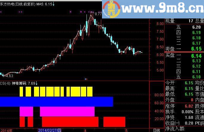 通达信神奇筹码指标(源码)
