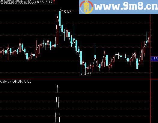 通达信平台整理突破选股指标(源码)