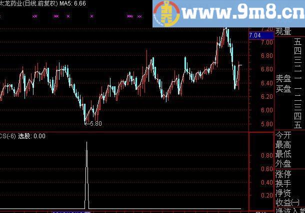 通达信买在起点选股指标(源码)