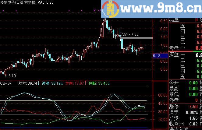 通达信方向助力指标(源码)