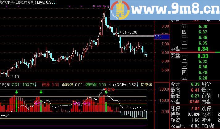 通达信CCI找主升指标(源码)
