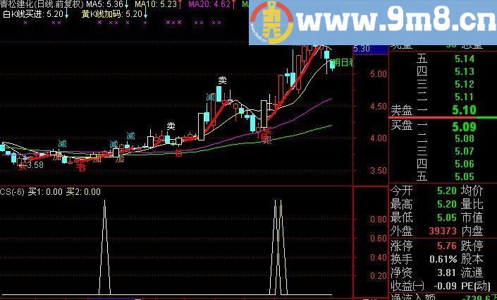 通达信三生有幸选股指标(源码)