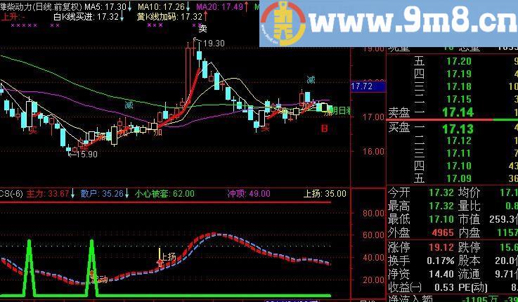 通达信池中金鳞指标(源码)