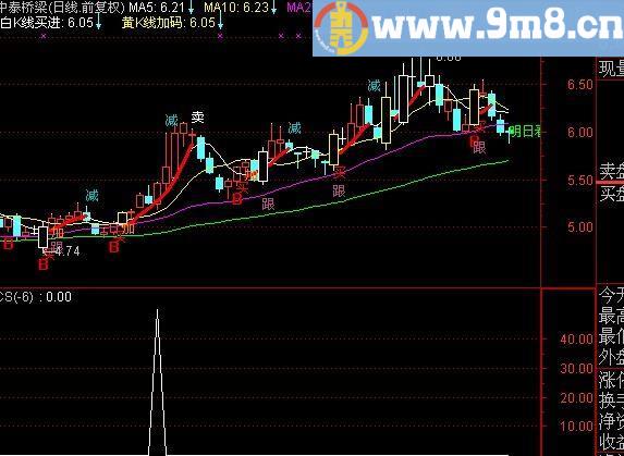 通达信中长线黑马选股指标(源码)