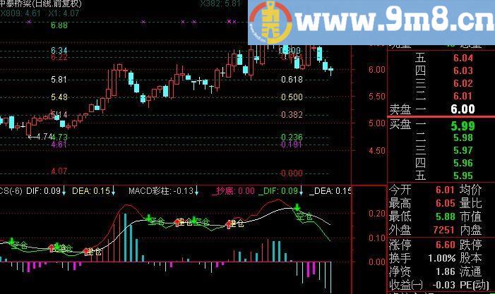 通达信抄底之王指标(源码)