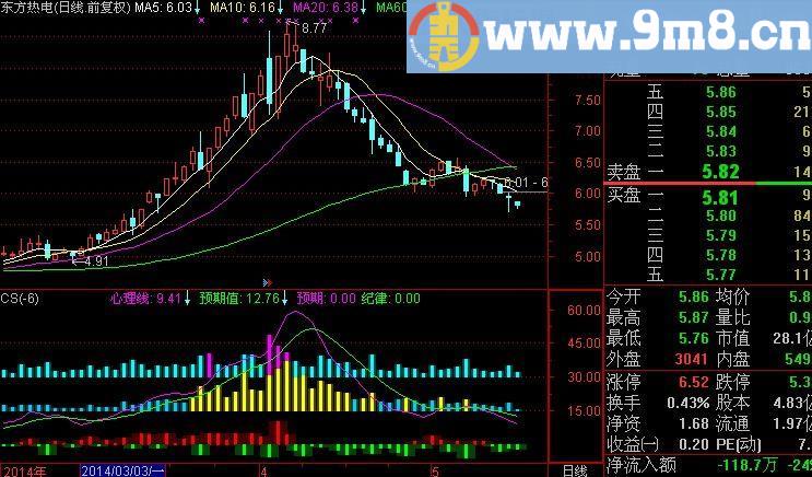通达信心态纪律指标(源码)