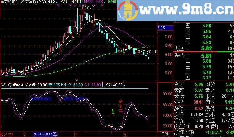 通达信君临前线指标(源码)