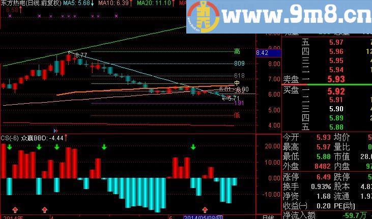 通达信资金观察指标(源码)