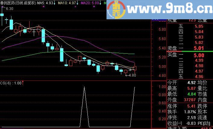 通达信CCI波段选股指标(源码)