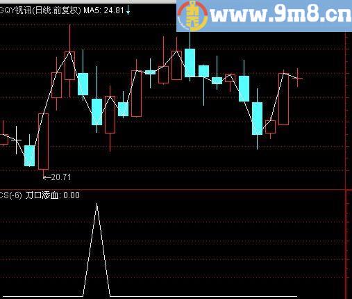 通达信刀口舔血选股指标(源码)