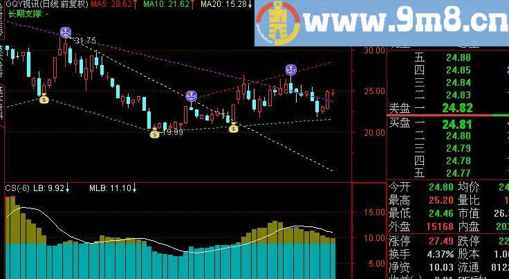 通达信量比潮指标(源码)