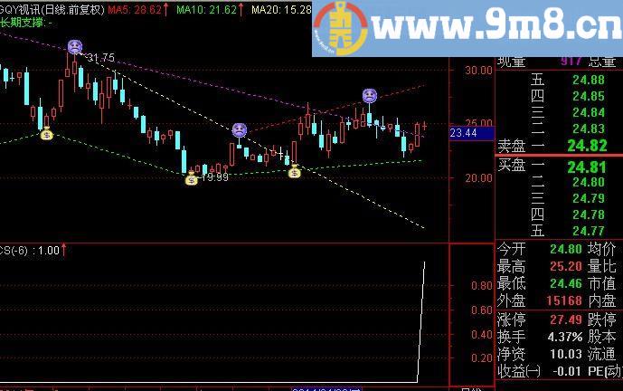通达信MA13主升选股指标(源码)