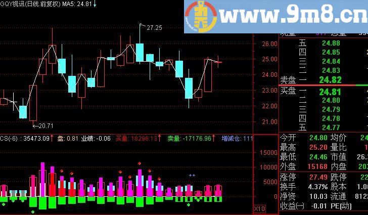 通达信功能强大的成交量指标(源码)
