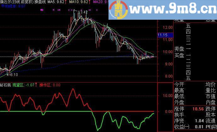 通达信操作观望指标(源码)