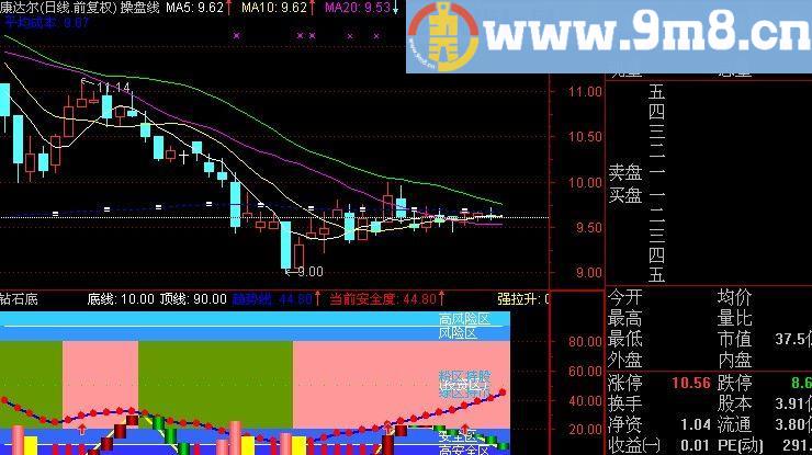 通达信综合使用指标(源码)