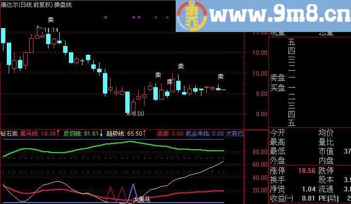 通达信低位寻马指标(源码)