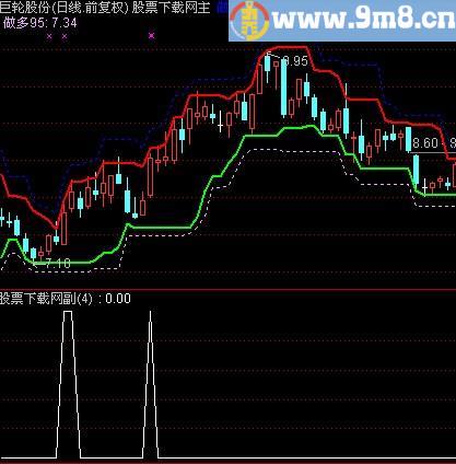 通达信加速上涨选股指标(源码)