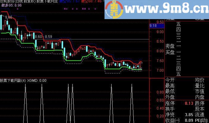 通达信朘朘选股指标(源码)