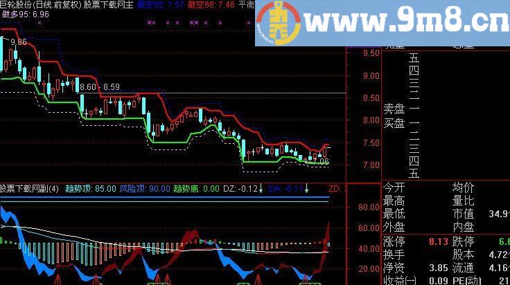 通达信朘朘量价指标(源码)
