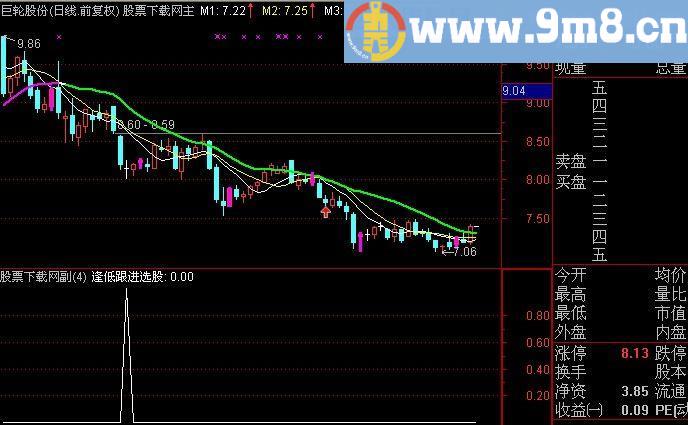 通达信逢低跟进选股指标(源码)