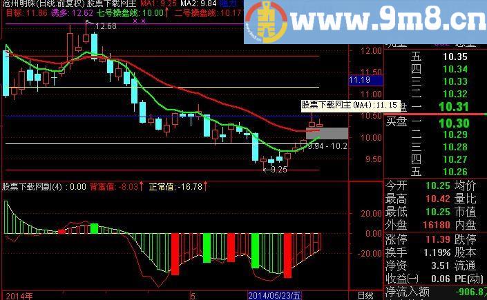 通达信资金背离算法指标(源码)