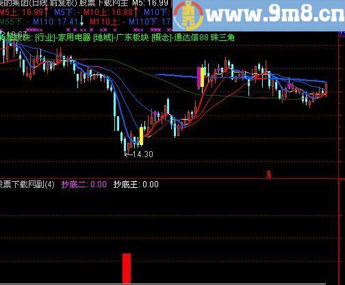 通达信猎豹抄底王指标(源码)
