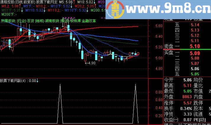 通达信缩量十字星选股指标(源码)