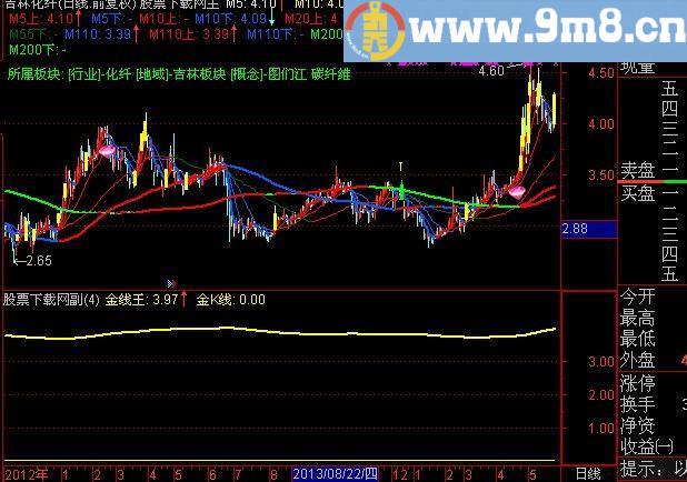 通达信金K线指标(源码)