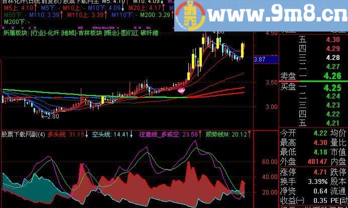 通达信适用于新股民多空指标(源码)