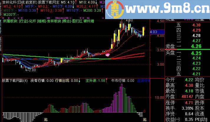 通达信操盘圣兽指标(源码)