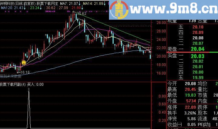 通达信K线组合买股选股指标(源码)