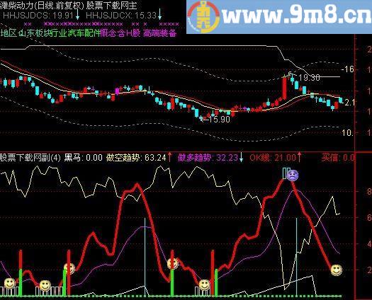 通达信趋势逃顶指标(源码)