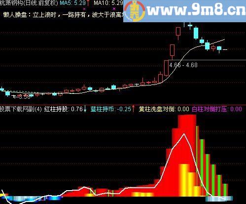 通达信红机构指标(源码)