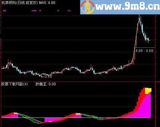 通达信潜伏抄底王指标(源码)