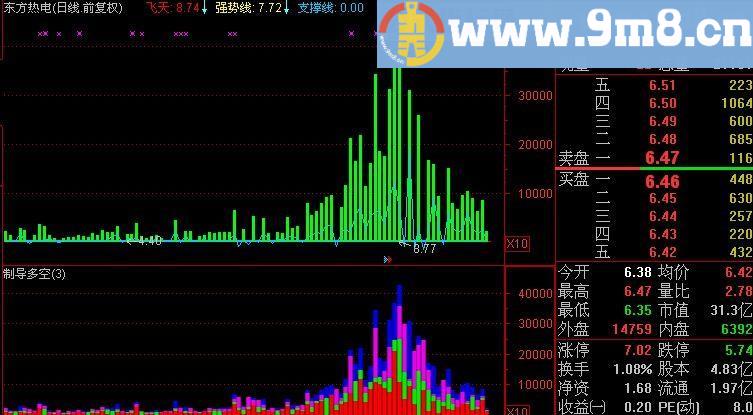 通达信卖出定位点决策指标(源码)