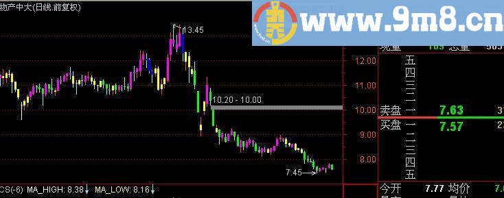 通达信明白K线主图指标(源码)
