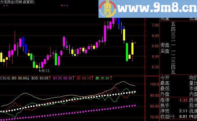通达信潜伏能量王指标(源码)