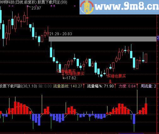 通达信黄心量指标(源码)