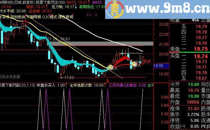 通达信数字预警指标(源码)