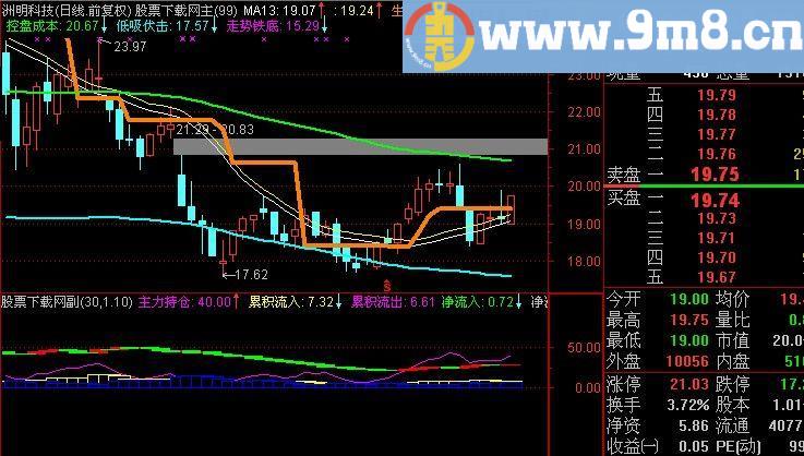 通达信资金活筹指标(源码)