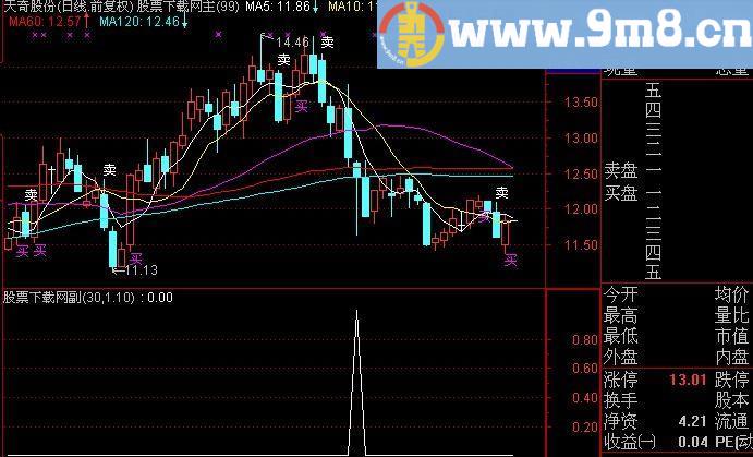 通达信暴跌后买选股指标(源码)