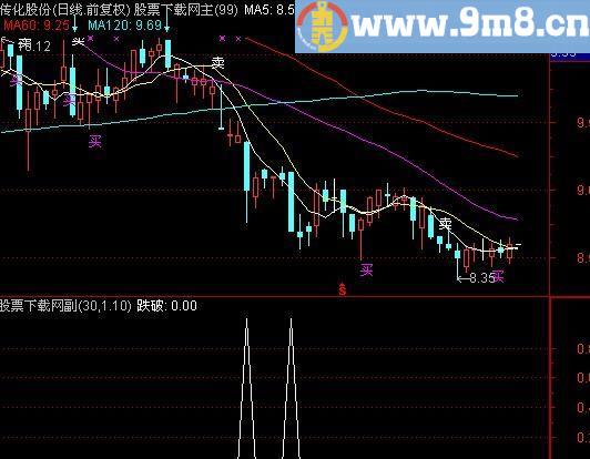 通达信RSI超跌选股指标(源码)