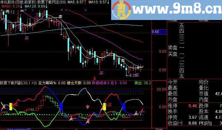 通达信金鱼指标(源码)