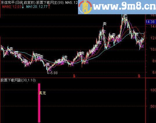 通达信真龙指标(源码)